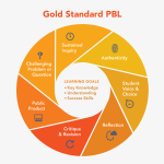 Circle diagram showing all element of PBLWorks Gold Standard Design Elements