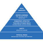 Pyramid of needs