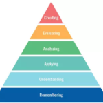 Pyramid of needs
